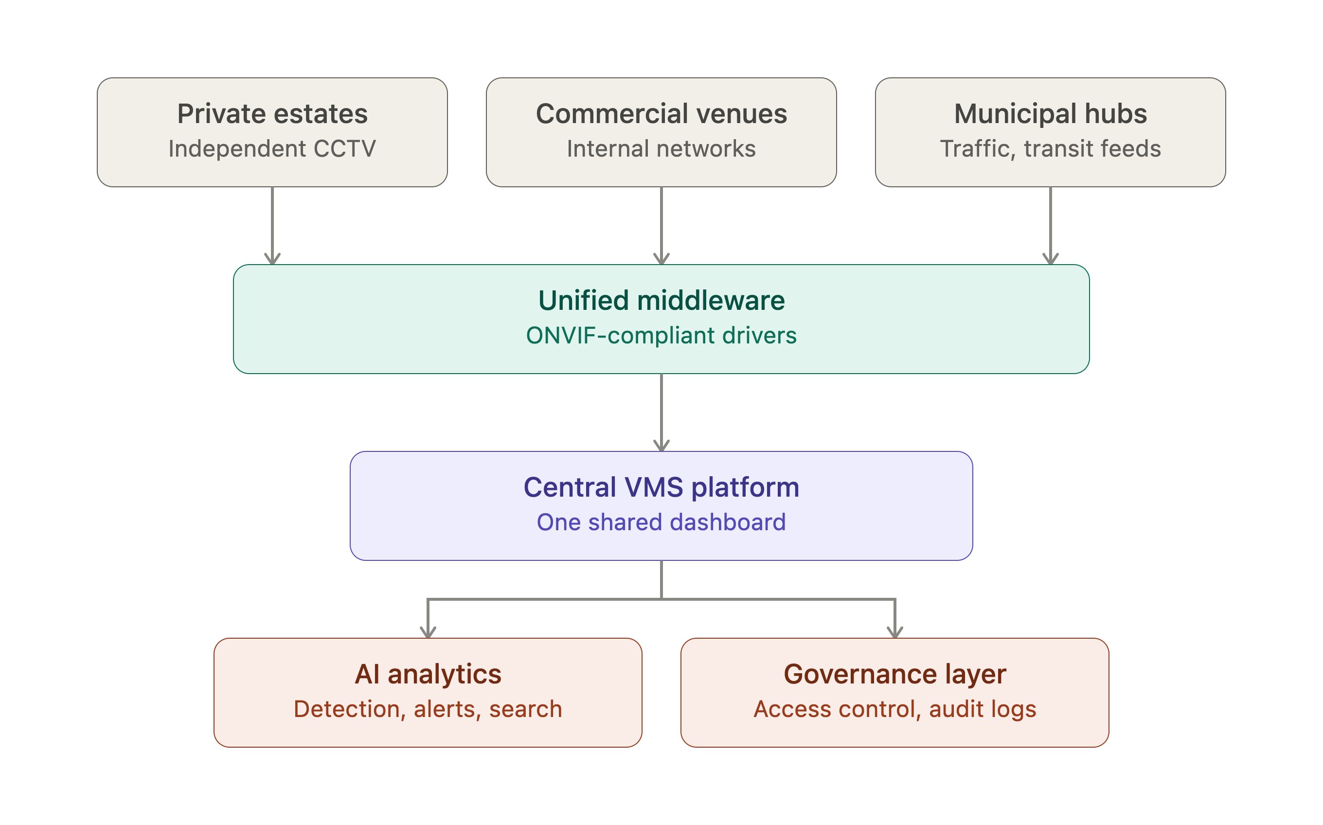 Diagram showing private estates, commercial venues, and municipal hubs feeding unified middleware, a central VMS platform, AI analytics, and a governance layer.